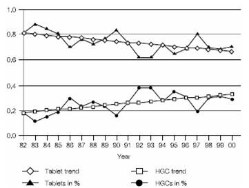 Comparison of new chemical entities formulated capsules and tablets 1982~2000